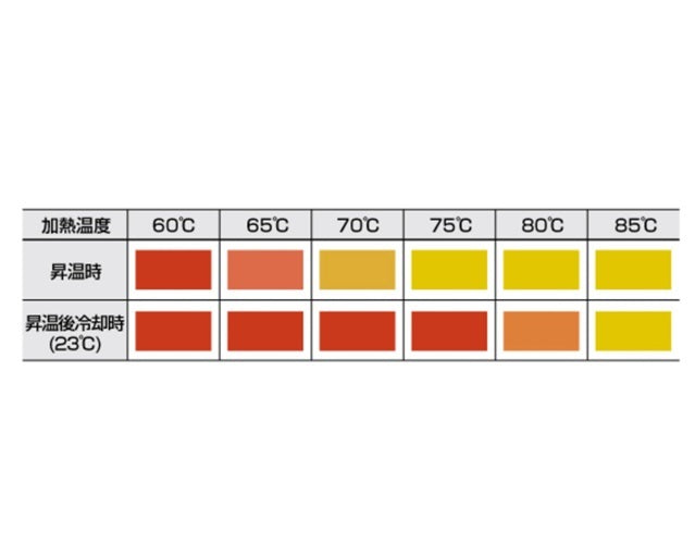 因幡電機産業(JAPPY) 発熱監視用マーカー(サーモマーカー) JPM080RY