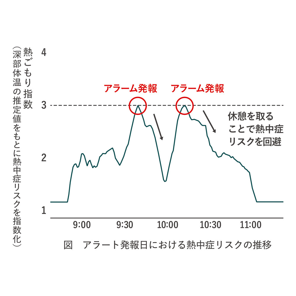 Biodata Bank 熱中対策ウォッチ(カナリア Plus) N25-08