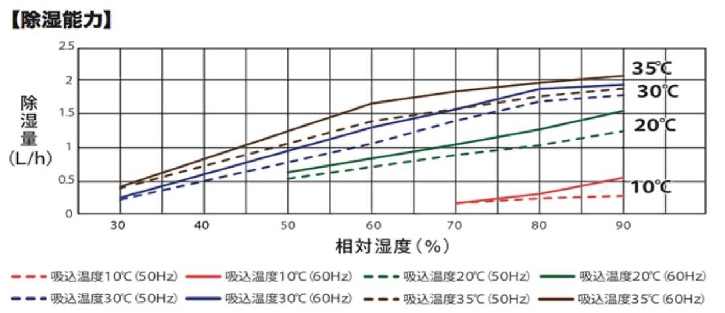 ナカトミ AC100V/ 810W 除湿機(ノンフロン型) NDM-18C