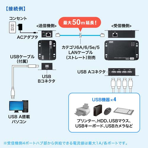 サンワサプライ USB2.0エクステンダーセット(4ポート/50m) USB-EXSET6