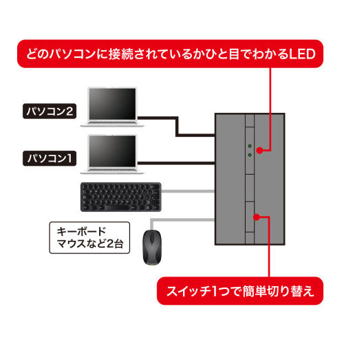 サンワサプライ USB2.0 USB切替器(2回路/ハブ/マグネット付) SW-US22HMG