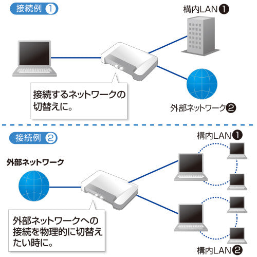 サンワサプライ LAN切替器(2回路) SW-LAN21