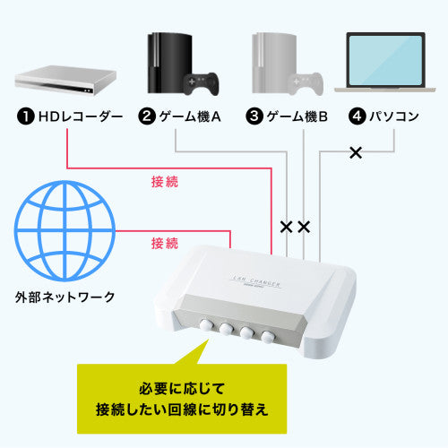 サンワサプライ LAN切替器(4回路) SW-LAN41