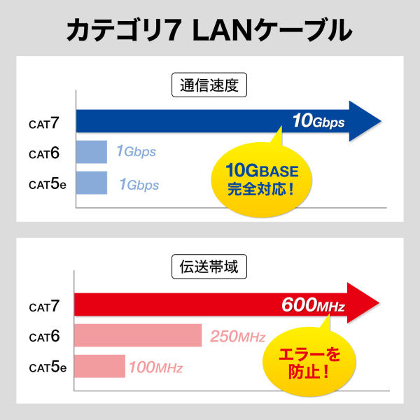 サンワサプライ 5 m フラットLANケーブル(CAT7/ブラック) KB-FLU7-05BK