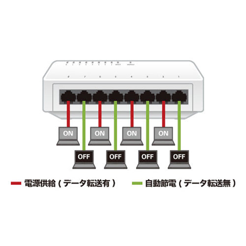 エレコム スイッチングハブ(ギガ対応/8ポート/プラスチック筐体) EHC-G08PA4-W