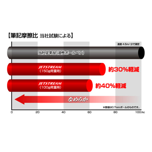 三菱鉛筆(uni) 0.38mm 極細ボールペン(赤/10本) SXN150381P.15