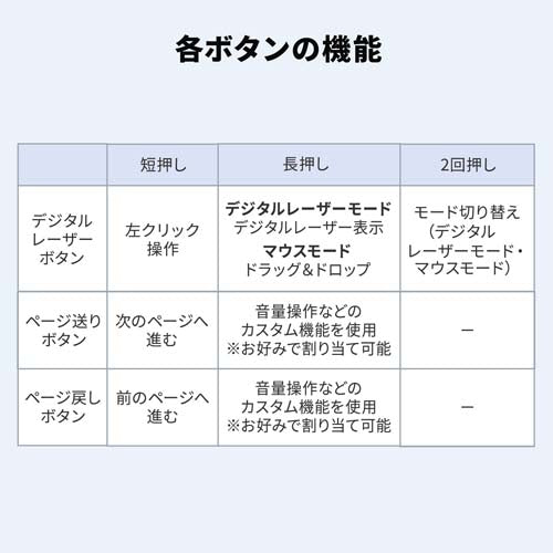 サンワサプライ ワイヤレスプレゼンター(2.4GHアダプタ付) MA-WPR16GM