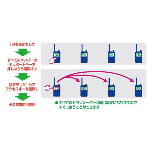 YAESU トランシーバー[Bluetooth対応/防水・防塵型 SRS30-BT