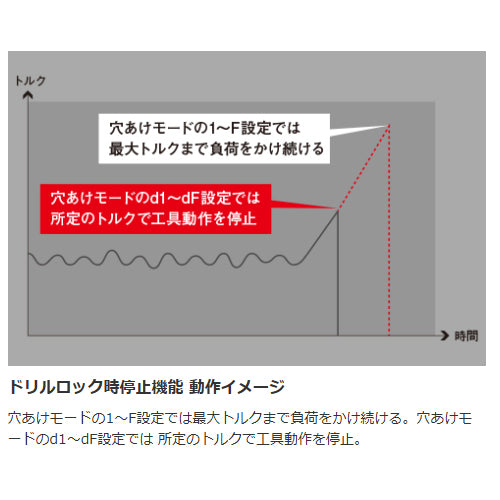 パナソニック DC18.0V/5.0Ah ドライバードリル(黒/充電式) EZ1DD3J18A1B