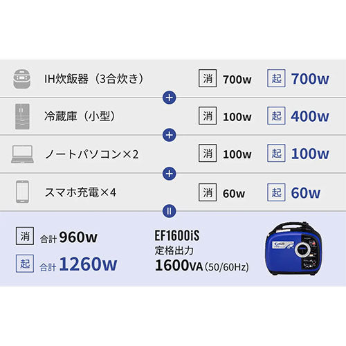 Willbe(ウィルビー) AC100V/1.6kw(50Hz/60Hz)発電機(インバータ式) EF1600iS