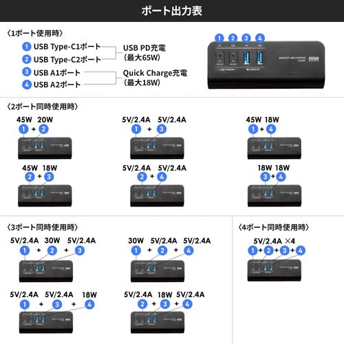 サンワサプライ AC100V/USB充電器(2+2ポート/クランプ式/黒) ACA-PD106BK