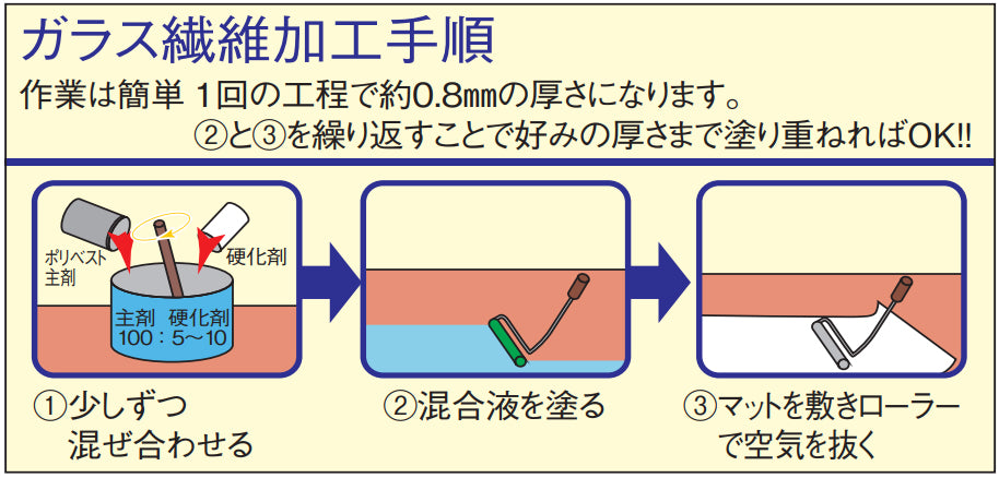 ESCO(エスコ) 300mmx64m ガラスマット(ランダム/FRP用) EA942ES-42A