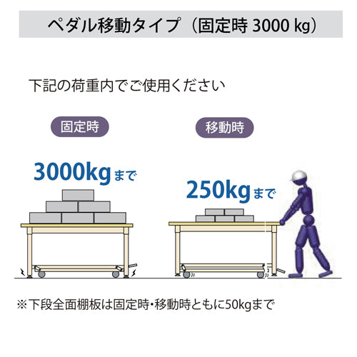 山金工業 1200x750x762mm/3.0ton ワークテーブル(キャスター付) SXRP-1275-GI
