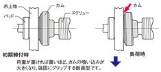 スーパーツール 3.0ton スクリュークランプ(万能型/RFID) SCC3RF