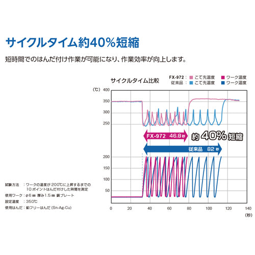 白光（HAKKO） AC100V/200W 半田ごて(ｺﾝﾄﾛｰﾗｰ付) FX972-81