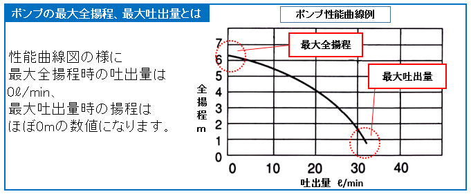 ESCO エスコ AC100V/480W (60Hz) 50mm 水中ポンプ EA345RA-60