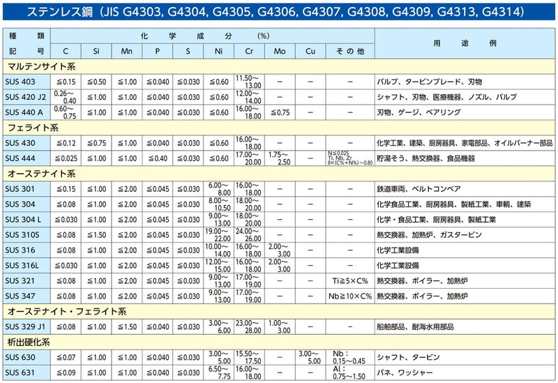 ESCO（エスコ） 600x300x 3.0mm ステンレス板 EA441VD-32