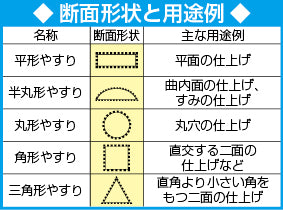 ESCO（エスコ） 155mm やすり(ｽｸﾚｰﾊﾟｰ付/ｸﾛﾑｺｰﾃｨﾝｸﾞ/油目) EA521PH-74