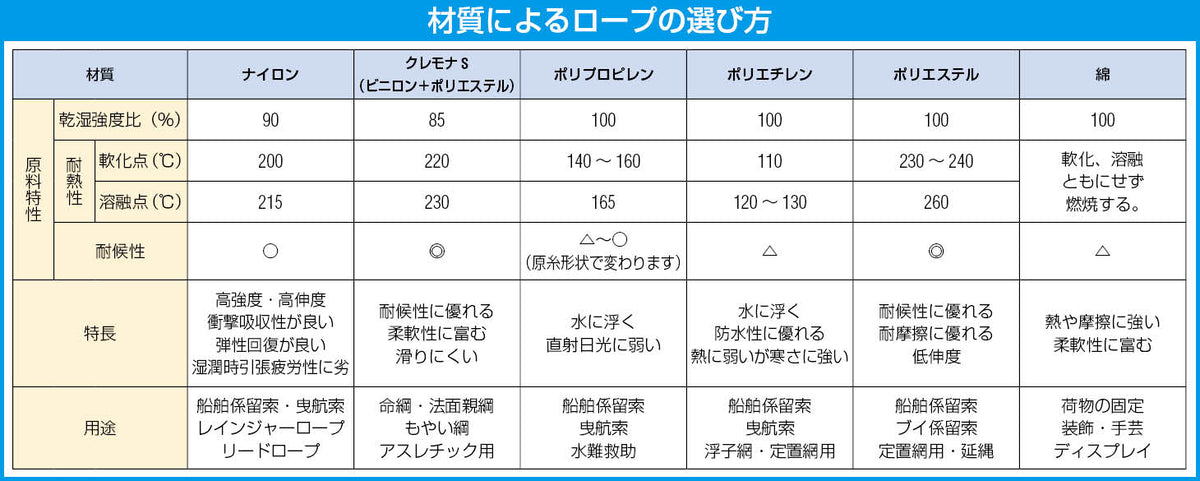 ESCO（エスコ） φ3.0mmx100m ビニロンロープ(金剛打ち) EA628XD-3B