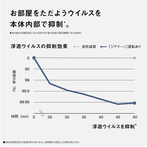 パナソニック AC100V/27W/18畳 空間除菌脱臭機(ｼﾞｱｲｰﾉ) F-ML4000B-W