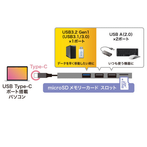 サンワサプライ カードリーダー(Type C) USB-3TCHC19S