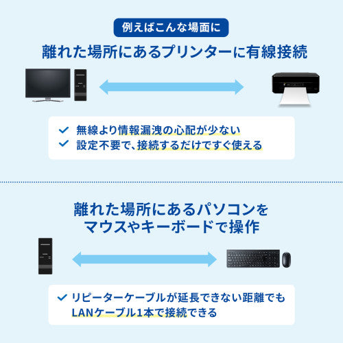 サンワサプライ USB2.0エクステンダーセット(4ﾎﾟｰﾄ) USB-EXSET4