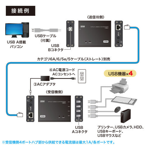 サンワサプライ USB2.0エクステンダーセット(4ﾎﾟｰﾄ) USB-EXSET4