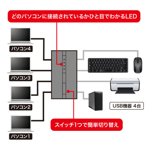 サンワサプライ USB2.0 USB切替器(4回路/ﾊﾌﾞ/ﾏｸﾞﾈｯﾄ付) SW-US44HMG