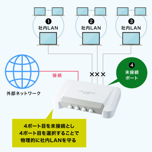 サンワサプライ LAN切替器(4回路) SW-LAN41