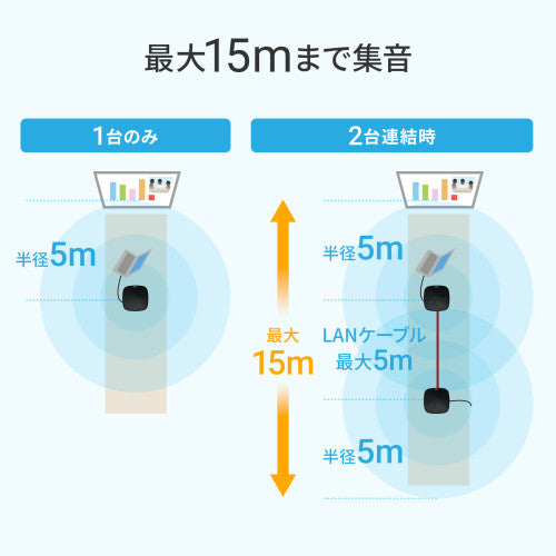 サンワサプライ 会議用ｽﾋﾟｰｶ-フォン(連結型） MM-MC35N