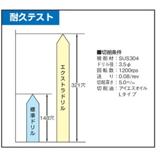 ESCO（エスコ） 4.2x 83mm ｽﾄﾚｰﾄｼｬﾝｸﾄﾞﾘﾙ(HSS) EA824-4.2A