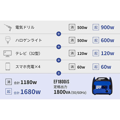 Willbe(ウィルビー) AC100V/1.8kw(50Hz/60Hz)発電機(ｲﾝﾊﾞｰﾀ式) EF1800iS