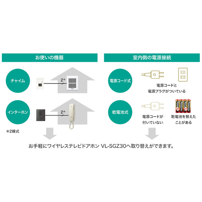 パナソニック（Panasonic） ワイヤレスモニター付ドアホン VL-SGZ30
