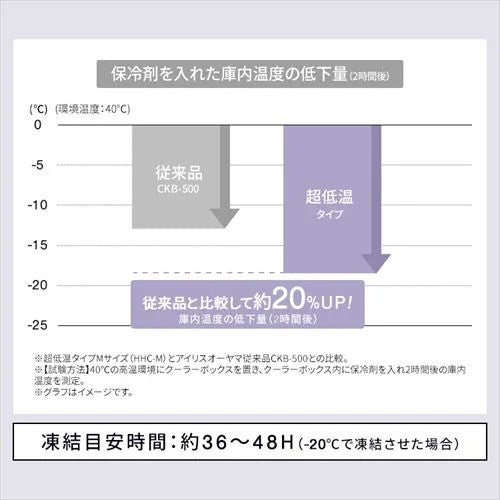 アイリスオーヤマ（IRIS OHYAMA） 55x33x185mm ｽﾃｨｯｸ型保冷剤(超低温) HHC-ST