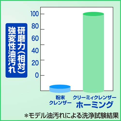 ESCO（エスコ） 6.0L 食器調理器具用洗剤(ﾎｰﾐﾝｸﾞ) EA922KA-5C