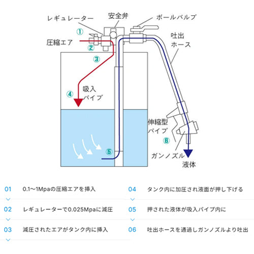 アクアシステム ドラム缶オイルポンプ(エアー式/流量計付) APD-20GNK24