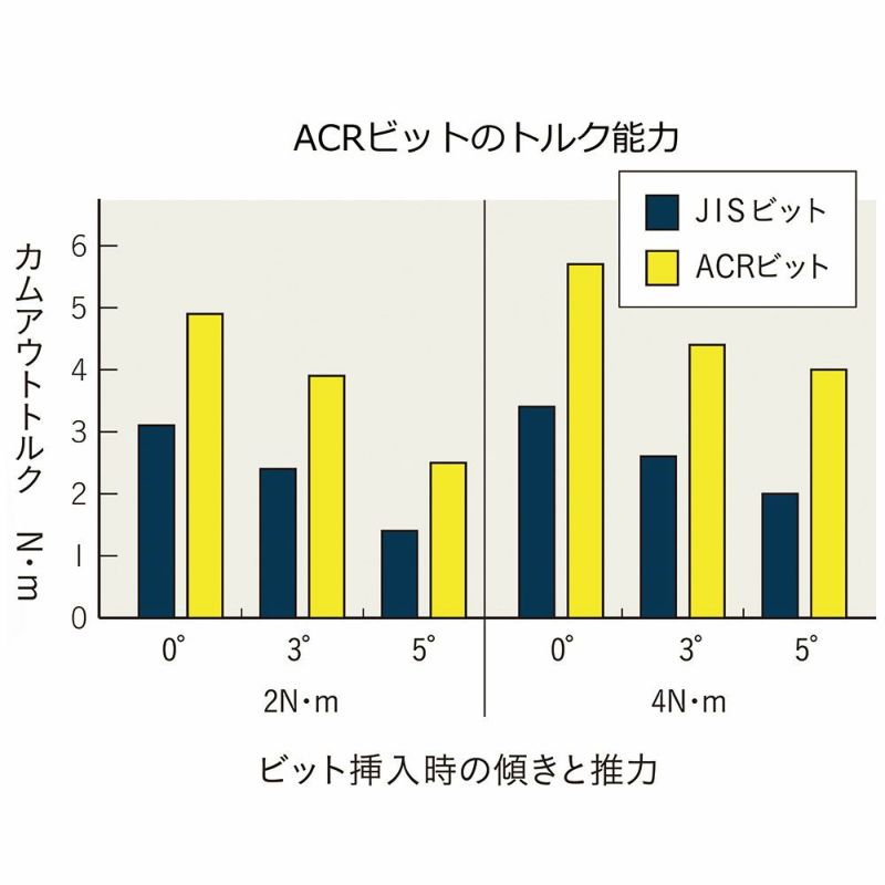 SIGNET ACR PH1ドライバービット 21159